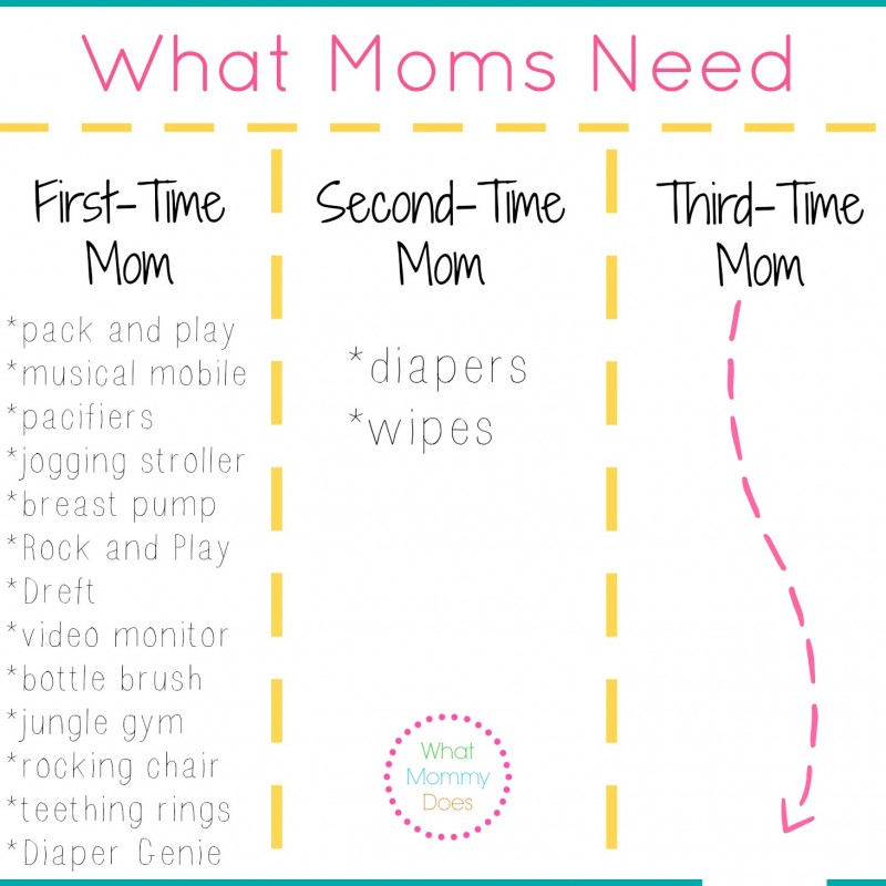 A chart titled "What Moms Need" is divided into three categories: "First-Time Mom," "Second-Time Mom," and "Third-Time Mom." The first column lists numerous baby items, the second lists "diapers" and "wipes," and the third is empty, emphasizing simplicity. It's like knowing 3 things every little girl needs—sometimes less is more.
