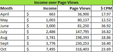 blogging income over page views April - Oct 2015