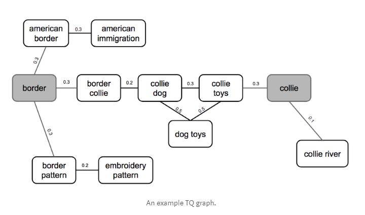 A diagram representing the Test and Query (TQ) graph. It includes nodes such as "border," "collie," and "dog toys," connected by edges with weight labels (e.g., 0.3, 0.2). Connections illustrate relationships between concepts like "border collie" and "collie dog," enhancing SEO for bloggers targeting Pinterest traffic.